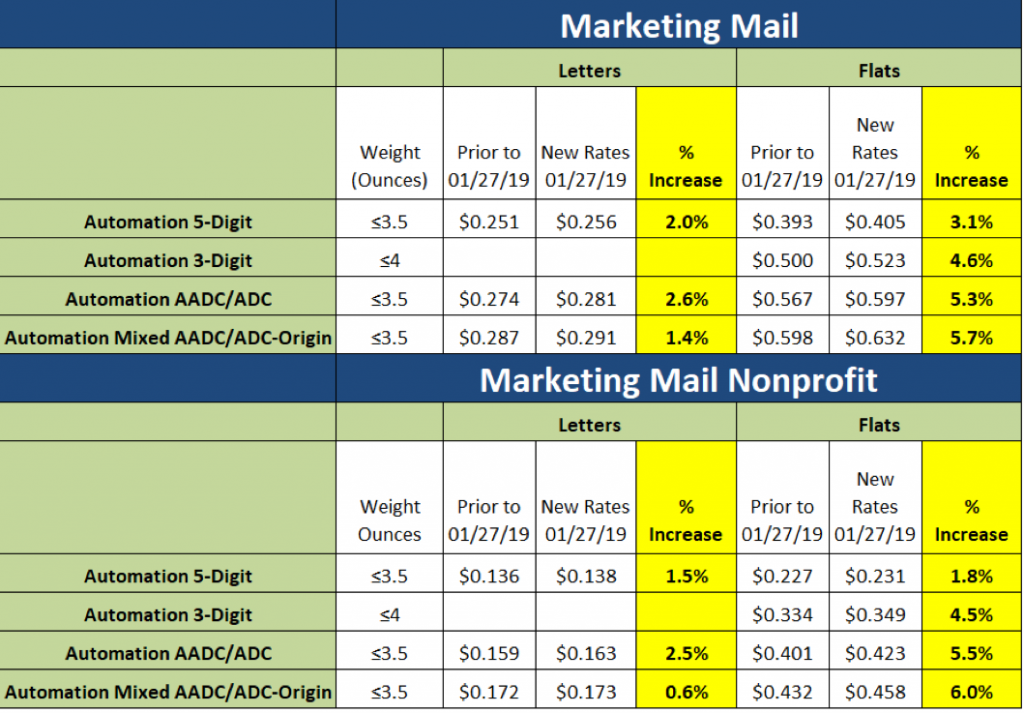 average return rate of mass mailings